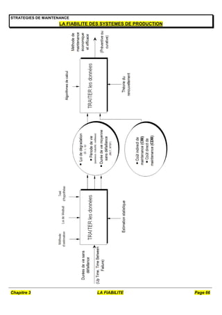 Chapitre 3 LA FIABILITE Page 66
STRATEGIES DE MAINTENANCE
LA FIABILITE DES SYSTEMES DE PRODUCTION
 