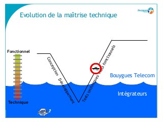 20070320 03 - La qualimétrie chez Bouygues Telecom