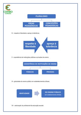 IV - respeito à liberdade e apreço à tolerância;
V - coexistência de instituições públicas e privadas de ensino;
VI - gratuidade do ensino público em estabelecimentos oficiais;
VII - valorização do profissional da educação escolar;
 