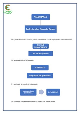 VIII - gestão democrática do ensino público, na forma desta Lei e da legislação dos sistemas de ensino;
IX - garantia de padrão de qualidade;
X - valorização da experiência extra-escolar;
XI - vinculação entre a educação escolar, o trabalho e as práticas sociais.
 