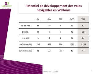 Potentiel de développement des voies
navigables en Wallonie
PAL

PAN

PAC

PACO

Wal.

nb de sites

16

14

9

23

62

priorité I

10

9

7

12

38

priorité II

6

5

2

11

24

surf. totale (ha)

768

468

226

1075

2 538

surf. moyen.(ha)

48

33

25

47

41

Mons, 09/12/2013

7

 