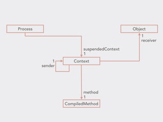 1
sender
receiver
1
Object
Context
CompiledMethod
1
method
Process
suspendedContext
1
 