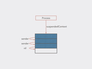 sender
nil
sender
Process
suspendedContext
 