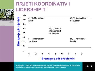 8

(9, 9) Menaxhimi

klubi

i skuadrës

6
(1, 1) Menaxhim i

(9, 1) Autoritet–

varfëruar

bindje

2

4

menaxhimit
të Rrugës

3

(5, 5) Mesi i

5

7

(1, 9) Menaxhim

1

Brengosje për njerëzit

9

RRJETI KOORDINATIV I
LIDERSHIPIT

1

2

3

4

5

6

7

8

9

Brengosje për prodhimin
Copyright  2005 McGraw-Hill Australia Pty Ltd PPTs t/a Management: A Pacific Rim
Focus 4e by Bartol, Tein, Matthews, Martin(Vjollca Visoka Hasani)

12–15

 