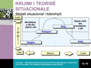 KRIJIMI I TEORISË
SITUACIONALE
Modeli situacional i lidershipit
Lartë
Lartë

M
A
RR
Ë
DH
Ë
N
I
A

Ulët
Ulët

Marrëdhënie
e ulët dhe
detyrë e ulët

Delegimi
Delegimi

Shitja
Shitja
Participimi
Participimi
High
relationship
and
low task

Detyrë e lartë
dhe
marrëdhënie
e ulët

High task
and
high
relationship

Detyra
Detyra

Copyright  2005 McGraw-Hill Australia Pty Ltd PPTs t/a Management: A Pacific Rim
Focus 4e by Bartol, Tein, Matthews, Martin(Vjollca Visoka Hasani)

Dukja
Dukja

Lartë
Lartë

12–19

 