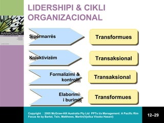 LIDERSHIPI & CIKLI
ORGANIZACIONAL
Sipërmarrës
Sipërmarrës

Transformues
Transformues

Kolektivizëm
Kolektivizëm

Transaksional
Transaksional

Formalizimi &
Formalizimi &
kontrolli
kontrolli

Transaksional
Transaksional

Elaborimi
Elaborimi
iiburimit
burimit

Transformues
Transformues

Copyright  2005 McGraw-Hill Australia Pty Ltd PPTs t/a Management: A Pacific Rim
Focus 4e by Bartol, Tein, Matthews, Martin(Vjollca Visoka Hasani)

12–29

 