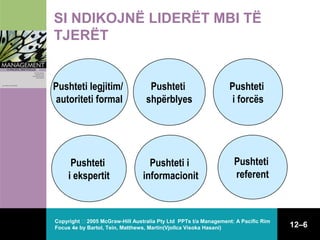 SI NDIKOJNË LIDERËT MBI TË
TJERËT

Pushteti legjitim/
autoriteti formal

Pushteti
shpërblyes

Pushteti
i ekspertit

Pushteti i
informacionit

Pushteti
i forcës

Pushteti
referent

Copyright  2005 McGraw-Hill Australia Pty Ltd PPTs t/a Management: A Pacific Rim
Focus 4e by Bartol, Tein, Matthews, Martin(Vjollca Visoka Hasani)

12–6

 