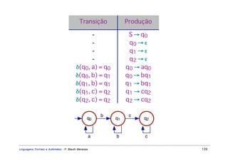 Transição              Produção

                                               -                   S → q0
                                               -                    q0 → ε
                                               -                    q1 → ε
                                               -                    q2 → ε
                                         δ(q0, a) = q0            q 0 → aq0
                                         δ(q0, b) = q1            q 0 → bq1
                                         δ(q1, b) = q1            q 1 → bq1
                                         δ(q1, c) = q2            q 1 → cq2
                                         δ(q2, c) = q2            q 2 → cq2

                                                         b         c
                                                 q0          q1         q2


                                                     a       b          c

Linguagens Formais e Autômatos - P. Blauth Menezes                            139
 