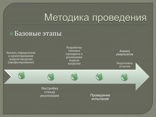  Базовые этапы 
Анализ, определение 
и проектирование 
модели нагрузки 
(профилирование) 
Настройка 
стенда 
реализации 
Разработка 
типовых 
сценариев и 
реализация 
модели 
нагрузки 
Проведение 
испытаний 
Анализ 
результатов 
Подготовка 
отчетов 
 