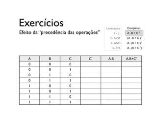 Exercícios Completar:
A . B + C ′
(A . B + C )′
A . (B + C )′
A . (B + C ′)
Efeito da “precedência das operações”
A B C C’...