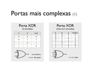 Porta XOR
(2 entradas)
A B A⊕B
0 0 0
0 1 1
1 0 1
1 1 0
Portas mais complexas (1)
ou exclusivo
função não iguais
Porta XOR
...