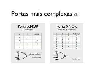 Porta XNOR
(2 entradas)
A B (A⊕B)’
0 0 1
0 1 0
1 0 0
1 1 1
Portas mais complexas (2)
não ou exclusivo
função iguais
Porta ...