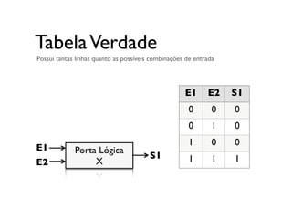 TabelaVerdade
Possui tantas linhas quanto as possíveis combinações de entrada
Porta Lógica
X
E1
E2
S1
E1 E2 S1
0 0 0
0 1 0...