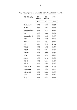38
Bảng 3.4.Kết quả phân lớp của LC-KSVD1, LC-KSVD2 và DPL
Tên thóc giống LC-
KSVD1
LC-
KSVD2
DPL
ACC ACC ACC
Bắc thơm -7 0.735 0.897 0.917
BC-15 0.571 0.692 0.665
Hương thơm -1 0.594 0.775 0.807
J-02 0.563 0.688 0.654
Kháng dân - 18 0.578 0.673 0.667
N-97 0.555 0.748 0.676
Nếp-87 0.58 0.822 0.667
Q-5 0.537 0.738 0.758
TBR-1 0.562 0.732 0.673
TBR-36 0.543 0.744 0.663
TBR-45 0.575 0.68 0.657
TCH 0.559 0.731 0.697
TH3-3 0.553 0.716 0.676
TH3-4 0.592 0.674 0.653
TH3-5 0.599 0.703 0.661
Thiên ưu -8 0.566 0.876 0.778
Thơm-RVT 0.601 0.65 0.651
Việt lai - 20 0.572 0.682 0.677
VS-1 0.595 0.731 0.666
Xi-23 0.538 0.674 0.654
 