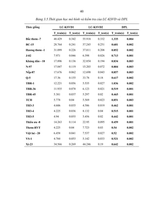 40
Bảng 3.5.Thời gian học mô hình và kiểm tra của LC-KSVD và DPL
Thóc giống LC-KSVD1 LC-KSVD2 DPL
T_train(s) T_test(s) T_train(s) T_test(s) T_train(s) T_test(s)
Bắc thơm -7 48.429 0.342 55.918 0.332 1.335 0.004
BC-15 28.764 0.241 57.243 0.251 0.681 0.002
Hương thơm -1 31.099 0.226 37.011 0.208 0.852 0.002
J-02 7.971 0.046 6.398 0.026 0.713 0.001
Kháng dân - 18 17.896 0.136 32.854 0.194 0.834 0.003
N-97 17.047 0.119 15.203 0.072 0.804 0.003
Nếp-87 17.676 0.062 12.698 0.043 0.857 0.003
Q-5 17.36 0.155 33.78 0.18 0.617 0.002
TBR-1 12.221 0.056 5.535 0.027 1.036 0.002
TBR-36 11.935 0.078 6.123 0.021 0.519 0.001
TBR-45 5.381 0.037 5.297 0.02 0.465 0.001
TCH 5.778 0.04 5.569 0.023 0.851 0.003
TH3-3 4.606 0.035 4.586 0.019 0.462 0.001
TH3-4 4.225 0.036 8.132 0.04 0.515 0.001
TH3-5 4.94 0.055 5.456 0.02 0.442 0.001
Thiên ưu -8 14.263 0.114 22.95 0.095 0.459 0.001
Thơm-RVT 4.225 0.04 7.723 0.03 0.54 0.002
Việt lai - 20 6.458 0.041 7.537 0.027 0.52 0.002
VS-1 4.784 0.053 5.142 0.033 0.521 0.002
Xi-23 34.566 0.269 44.246 0.19 0.642 0.002
 