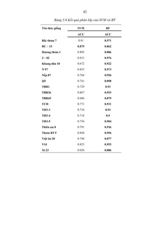 42
Bảng 3.6.Kết quả phân lớp của SVM và RF
Tên thóc giống SVM RF
ACC ACC
Bắc thơm 7 0.91 0.971
BC – 15 0.875 0.862
Hương thơm 1 0.803 0.886
J – 02 0.811 0.976
Khang dân 18 0.672 0.922
N 97 0.853 0.973
Nếp 87 0.764 0.956
Q5 0.741 0.898
TBR1 0.729 0.93
TBR36 0.867 0.953
TBR45 0.686 0.879
TCH 0.771 0.931
TH3-3 0.734 0.93
TH3-4 0.718 0.9
TH3-5 0.736 0.904
Thiên ưu 8 0.791 0.936
Thơm RVT 0.844 0.956
Việt lai 20 0.748 0.877
VS1 0.823 0.953
Xi 23 0.656 0.886
 