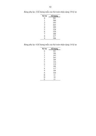 52
Bảng phụ lục 3.Số lượng mẫu của bài toán nhận dạng 10 ký tự
Ký tự Số lượng
0 281
1 106
2 193
3 263
4 109
5 124
6 110
7 108
8 117
9 198
Bảng phụ lục 4.Số lượng mẫu của bài toán nhận dạng 14 ký tự
Ký tự Số lượng
0 281
1 106
2 193
3 263
4 109
5 124
6 110
7 108
8 117
9 198
A 164
B 12
D 10
E 13
 