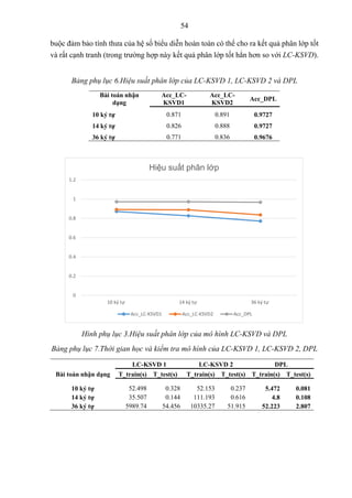 54
buộc đảm bảo tính thưa của hệ số biểu diễn hoàn toàn có thể cho ra kết quả phân lớp tốt
và rất cạnh tranh (trong trường hợp này kết quả phân lớp tốt hẳn hơn so với LC-KSVD).
Bảng phụ lục 6.Hiệu suất phân lớp của LC-KSVD 1, LC-KSVD 2 và DPL
Bài toán nhận
dạng
Acc_LC-
KSVD1
Acc_LC-
KSVD2
Acc_DPL
10 ký tự 0.871 0.891 0.9727
14 ký tự 0.826 0.888 0.9727
36 ký tự 0.771 0.836 0.9676
Hình phụ lục 3.Hiệu suất phân lớp của mô hình LC-KSVD và DPL
Bảng phụ lục 7.Thời gian học và kiểm tra mô hình của LC-KSVD 1, LC-KSVD 2, DPL
LC-KSVD 1 LC-KSVD 2 DPL
Bài toán nhận dạng T_train(s) T_test(s) T_train(s) T_test(s) T_train(s) T_test(s)
10 ký tự 52.498 0.328 52.153 0.237 5.472 0.081
14 ký tự 35.507 0.144 111.193 0.616 4.8 0.108
36 ký tự 5989.74 54.456 10335.27 51.915 52.223 2.807
0
0.2
0.4
0.6
0.8
1
1.2
10 ký tự 14 ký tự 36 ký tự
Hiệu suất phân lớp
Acc_LC-KSVD1 Acc_LC-KSVD2 Acc_DPL
 