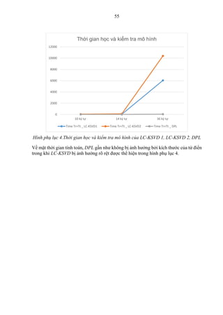 55
Hình phụ lục 4.Thời gian học và kiểm tra mô hình của LC-KSVD 1, LC-KSVD 2, DPL
Về mặt thời gian tính toán, DPL gần như không bị ảnh hưởng bởi kích thước của từ điển
trong khi LC-KSVD bị ảnh hưởng rõ rệt được thể hiện trong hình phụ lục 4.
0
2000
4000
6000
8000
10000
12000
10 ký tự 14 ký tự 36 ký tự
Thời gian học và kiểm tra mô hình
Time Tr+Tt _ LC-KSVD1 Time Tr+Tt _ LC-KSVD2 Time Tr+Tt _ DPL
 