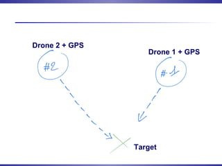 Drone 1 + GPS
Drone 2 + GPS
Target
 