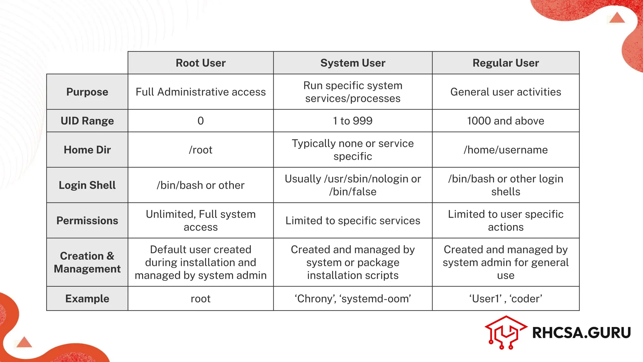 Root User System User Regular User
Purpose Full Administrative access
Run speciﬁc system
services/processes
General user activities
UID Range 0 1 to 999 1000 and above
Home Dir /root
Typically none or service
speciﬁc
/home/username
Login Shell /bin/bash or other
Usually /usr/sbin/nologin or
/bin/false
/bin/bash or other login
shells
Permissions
Unlimited, Full system
access
Limited to speciﬁc services
Limited to user speciﬁc
actions
Creation &
Management
Default user created
during installation and
managed by system admin
Created and managed by
system or package
installation scripts
Created and managed by
system admin for general
use
Example root ‘Chrony’, ‘systemd-oom’ ‘User1’ , ‘coder’
 