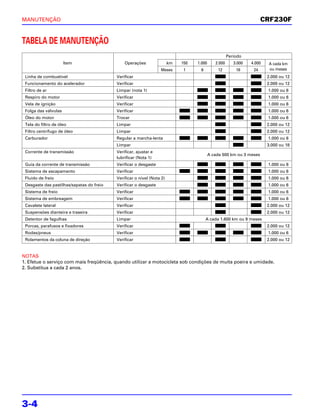 MANUTENÇÃO                                                                                                             CRF230F


TABELA DE MANUTENÇÃO
                                                                                                      Período
                      Item                     Operações                km   150   1.000      2.000      3.000   4.000   A cada km
                                                                  Meses      1      6          12         18      24     ou meses
 Linha de combustível                      Verificar                                                                     2.000 ou 12
 Funcionamento do acelerador               Verificar                                                                     2.000 ou 12
 Filtro de ar                              Limpar (nota 1)                                                               1.000 ou 6
 Respiro do motor                          Verificar                                                                     1.000 ou 6
 Vela de ignição                           Verificar                                                                     1.000 ou 6
 Folga das válvulas                        Verificar                                                                     1.000 ou 6
 Óleo do motor                             Trocar                                                                        1.000 ou 6
 Tela do filtro de óleo                    Limpar                                                                        2.000 ou 12
 Filtro centrífugo de óleo                 Limpar                                                                        2.000 ou 12
 Carburador                                Regular a marcha-lenta                                                        1.000 ou 6
                                           Limpar                                                                        3.000 ou 18
 Corrente de transmissão                   Verificar, ajustar e
                                                                                           A cada 500 km ou 3 meses
                                           lubrificar (Nota 1)
 Guia da corrente de transmissão           Verificar o desgaste                                                          1.000 ou 6
 Sistema de escapamento                    Verificar                                                                     1.000 ou 6
 Fluido de freio                           Verificar o nível (Nota 2)                                                    1.000 ou 6
 Desgaste das pastilhas/sapatas do freio   Verificar o desgaste                                                          1.000 ou 6
 Sistema de freio                          Verificar                                                                     1.000 ou 6
 Sistema de embreagem                      Verificar                                                                     1.000 ou 6
 Cavalete lateral                          Verificar                                                                     2.000 ou 12
 Suspensões dianteira e traseira           Verificar                                                                     2.000 ou 12
 Detentor de fagulhas                      Limpar                                       A cada 1.600 km ou 9 meses
 Porcas, parafusos e fixadores             Verificar                                                                     2.000 ou 12
 Rodas/pneus                               Verificar                                                                     1.000 ou 6
 Rolamentos da coluna de direção           Verificar                                                                     2.000 ou 12


NOTAS
1. Efetue o serviço com mais freqüência, quando utilizar a motocicleta sob condições de muita poeira e umidade.
2. Substitua a cada 2 anos.




3-4
 