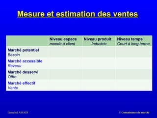 Mesure et estimation des ventes Niveau espace  monde à client  Niveau produit Industrie Niveau temps Court à long terme Marché potentiel  Besoin Marché accessible  Revenu Marché desservi  Offre Marché effectif  Vente 