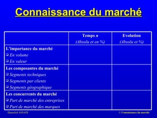 Connaissance du marché Temps  n (Absolu et en %) Evolution (Absolu et %) L’importance du marché En volume En valeur Les composantes du marché Segments techniques Segments par clients Segments géographique Les concurrents du marché Part de marché des entreprises Part de marché des marques 