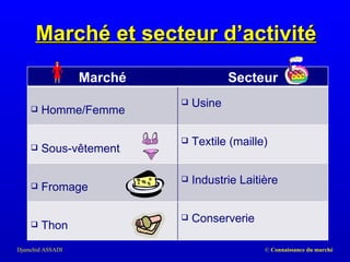 Marché et secteur d’activité Marché Secteur Homme/Femme Usine Sous-vêtement Textile (maille) Fromage Industrie Laitière Thon Conserverie 