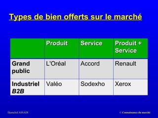 Types de bien offerts sur le marché Produit Service Produit + Service Grand public L'Oréal Accord Renault Industriel B2B Valéo Sodexho Xerox 