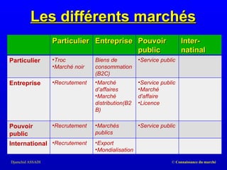 Les différents marchés Particulier Entreprise Pouvoir public Inter- natinal Particulier Troc Marché noir Biens de consommation (B2C) Service public Entreprise Recrutement Marché d’affaires  Marché distribution(B2B) Service public Marché d'affaire Licence Pouvoir public Recrutement Marchés publics Service public International Recrutement Export Mondialisation 