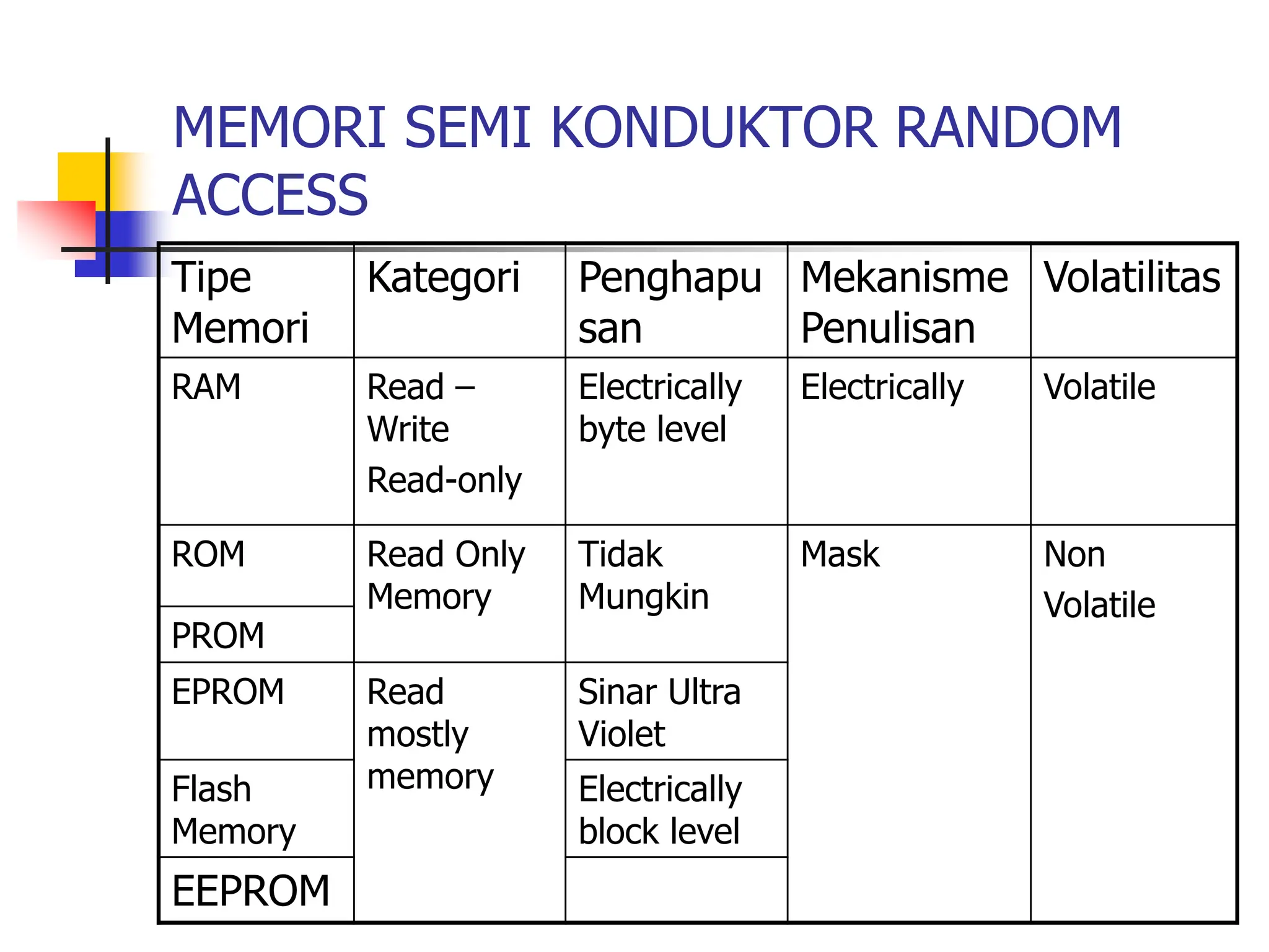 MEMORI SEMI KONDUKTOR RANDOM
ACCESS
Tipe
Memori
Kategori Penghapu
san
Mekanisme
Penulisan
Volatilitas
RAM Read –
Write
Read-only
Electrically
byte level
Electrically Volatile
ROM Read Only
Memory
Tidak
Mungkin
Mask Non
Volatile
PROM
EPROM Read
mostly
memory
Sinar Ultra
Violet
Flash
Memory
Electrically
block level
EEPROM
 