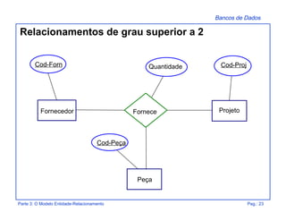 Bancos de Dados
Parte 3: O Modelo Entidade-Relacionamento Pag.: 23
Relacionamentos de grau superior a 2
Quantidade
Cod-Peça
Cod-ProjCod-Forn
ProjetoForneceFornecedor
Peça
 