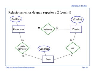 Bancos de Dados
Parte 3: O Modelo Entidade-Relacionamento Pag.: 24
Relacionamentos de grau superior a 2 (cont. 1)
Cod-Peça
Cod-ProjCod-Forn
ProjetoForneceFornecedor
Peça
usa
pode
fornecer
M N
NN
MM
 