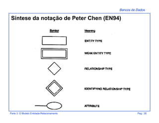 Bancos de Dados
Parte 3: O Modelo Entidade-Relacionamento Pag.: 26
Síntese da notação de Peter Chen (EN94)
 