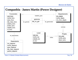 Bancos de Dados
Parte 3: O Modelo Entidade-Relacionamento Pag.: 29
Companhia - James Martin (Power Designer)
utiliza
eh_gerente eh_gerenciado
controla
trabalha_para
eh_dependente
Funcionário
cod_func
nome_func
sexo_func
dta_nasc_func
salario_func
ender_func
cidade_func
uf_func
Departamento
nro_depto
nome_depto
nro_func_depto
Projeto
nro_proj
nome_proj
descr_proj
Dependente
nro_depend
nome_depend
sexo_depend
dta_nasc_depend
parent_depend
gerencia
dta_ini_ger
Local
cod_loc
nome_loc
cidade_loc
uf_loc
 