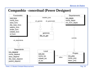 Bancos de Dados
Parte 3: O Modelo Entidade-Relacionamento Pag.: 30
Companhia - conceitual (Power Designer)
eh_gerente eh_gerenciado
controla
trabalha_para
eh_dependente
utiliza
Funcionário
cod_func
nome_func
sexo_func
dta_nasc_func
salario_func
ender_func
cidade_func
uf_func
Departamento
nro_depto
nome_depto
nro_func_depto
Projeto
nro_proj
nome_proj
descr_proj
Dependente
nro_depend
nome_depend
sexo_depend
dta_nasc_depend
parent_depend
gerencia
dta_ini_ger
Local
cod_loc
nome_loc
cidade_loc
uf_loc
 