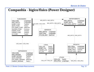 Bancos de Dados
Parte 3: O Modelo Entidade-Relacionamento Pag.: 31
Companhia - lógico/físico (Power Designer)
NRO_PROJ = NRO_PROJCOD_LOC = COD_LOC
COD_FUNC = COD_FUNC
NRO_DEPTO = NRO_DEPTO
NRO_DEPTO = NRO_DEPTO
NRO_DEPTO = NRO_DEPTO
COD_FUNC = COD_FUNC
FUNCIONARIO
COD_FUNC LongInteger
NRO_DEPTO LongInteger
NOME_FUNC Text(25)
SEXO_FUNC Text(1)
DTA_NASC_FUNC DateTime
SALARIO_FUNC Currency
ENDER_FUNC Text(35)
CIDADE_FUNC Text(25)
UF_FUNC Text(2)
DEPARTAMENTO
NRO_DEPTO LongInteger
NOME_DEPTO Text(20)
NRO_FUNC_DEPTO LongInteger
PROJETO
NRO_PROJ LongInteger
NRO_DEPTO LongInteger
NOME_PROJ Text(25)
DESCR_PROJ MemoDEPENDENTE
COD_FUNC LongInteger
NRO_DEPEND LongInteger
NOME_DEPEND Text(25)
SEXO_DEPEND Text(1)
DTA_NASC_DEPEND DateTime
PARENT_DEPEND Text(1)
GERENCIA
NRO_DEPTO LongInteger
COD_FUNC LongInteger
DTA_INI_GER DateTime
LOCAL
COD_LOC Text(3)
NOME_LOC Text(25)
CIDADE_LOC Text(25)
UF_LOC Text(2)
UTILIZA
COD_LOC Text(3)
NRO_PROJ LongInteger
 