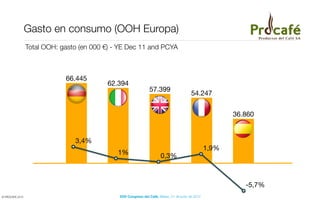 Gasto en consumo (OOH Europa)
                 Total OOH: gasto (en 000 €) - YE Dec 11 and PCYA



                             66.445
                                          62.394
                                                                57.399
                                                                                          54.247


                                                                                                          36.860


                                3,4%
                                                                                                   1,9%
                                              1%                       0,3%



                                                                                                             -5,7%
© PROCAFÉ 2012                                XXV Congreso del Café, Bilbao, 21 de junio de 2012
 