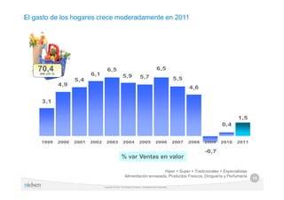 El gasto de los hogares crece moderadamente en 2011




    70,4                                    6,5                                                 6,5
    (000 mill. €)                 6,1                       5,9               5,7                              5,5
                           5,4
                    4,9
                                                                                                                      4,6

     3,1


                                                                                                                                           1,5
                                                                                                                                    0,4


     1999           2000   2001   2002     2003             2004              2005             2006            2007   2008   2009   2010   2011

                                                                                                                             -0,7
                                                           % var Ventas en valor

                                                                                  Hiper + Super + Tradicionales + Especialistas
                                                              Alimentación envasada, Productos Frescos, Droguería y Perfumería                    15

                                         Copyright © 2012 The Nielsen Company. Confidential and proprietary.
 