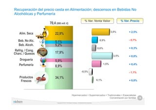 Recuperación del precio cesta en Alimentación; descensos en Bebidas No
Alcohólicas y Perfumería
                                                                               % Var. Venta Valor                      % Var. Precio
                    70,4 (000 mill. €)

                                                                                                               3,0%         + 2,5%
    Alim. Seca           22,9%
   Beb. No Alc.                                                                                    0,9%                     - 0,7%
                         5,1%
   Beb. Alcoh.           5,2%
                                                                                                 0,6%                       + 0,3%
 Refrig. / Cong.
Charc. / Quesos          17,9%
                                                                                                                3,5%        + 0,8%
    Droguería            5,9%
    Perfumería                                                                                          1,5%                + 0,4%
                         8,9%
                                                                         -0,5%                                              - 1,1%
    Productos            34,1%
     Frescos                                                                                     0,1%                       + 0,8%




                                                      Hipermercados + Supermercados + Tradicionales + Especialistas
                                                                                        Concentración por familias                   18

                           Copyright © 2012 The Nielsen Company. Confidential and proprietary.
 