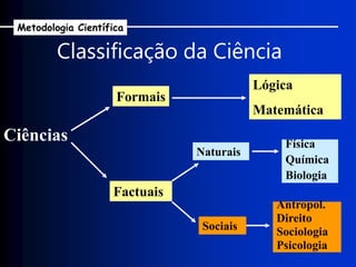 Classificação da Ciência
Ciências
Formais
Factuais
Lógica
Matemática
Naturais
Sociais
Física
Química
Biologia
Antropol.
Direito
Sociologia
Psicologia
Metodologia Científica
 