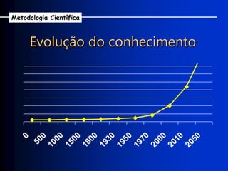 Evolução do conhecimento
0
500
1000
1500
1800
1930
1950
1970
2000
2010
2050
Metodologia Científica
 