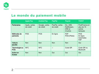 2
Le monde du paiement mobile
2
Apple Pay Andriod Pay PayPal Paymit TWINT
Partenaires Apple, cartes
de crédit
Google, cartes
de crédit
PayPal, cartes
de crédit
Six, UBS,
Raiffeissen,
ZKB et
d’autres
PostFinance et
plus de 15
autres
banques
Méthodes de
paiments
POS POS En ligne P2P
POS (Pilote)
POS
En ligne
Automates
P2P
Valeurs
ajoutés
Non Non Non Non Oui
Téchnologie au
POS
NFC NFC -- Code QR Code QR ou
Bluetooth
Active en
Suisse
Non Non Oui Oui Oui
 
