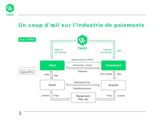 3
Un coup d’œil sur l’industrie de paiements
3
Client
Issuer
Mastercard,
Visa, etc.
Acquirer
CommerçantMarchandises / services
Paiement
frais
LicenseFrais
Prix d’achatcarte
License Frais
Interchance Fee
Vergütung Kaufpreis
frais
Mobile Payment mit TWINT
Avec TWINT
Aujourd’hui
crédit du
prix d’achat
fraisDébit du
prix d’achat
 