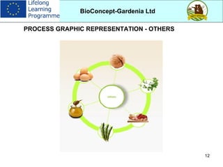 12
BioConcept-Gardenia Ltd
FRESH
FROZEN
PUREE
JUICE
DRIED FRUITS
PROCESS GRAPHIC REPRESENTATION - OTHERS
 