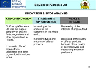 15
BioConcept-Gardenia Ltd
FRESH
FROZEN
DRIED FRUITS
INNOVATION & SWOT ANALYSIS
KIND OF INNOVATION STRENGTHS &
OPPORTUNITIES
WEAKS &
THREATS
BioConcept-Gardenia
Ltd it is the biggest
company of organic
fruits, vegetables and
other organic food in
Poland.
It has wide offer of
organic fruits,
vegetables and other
organic food in various
forms.
Increasing of the
amount of the
customers in the whole
world.
Decreasing of the
interests of organic food
Increasing types and
amounts of offered
products
Decresing of the quality
of offered products
because of low quality
of delivered ware and
decreasing amount of
producers
 