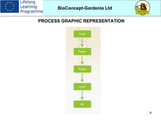 9
BioConcept-Gardenia Ltd
FRESH
FROZEN
PUREE
JUICE
DRIED FRUITS
PROCESS GRAPHIC REPRESENTATION
 