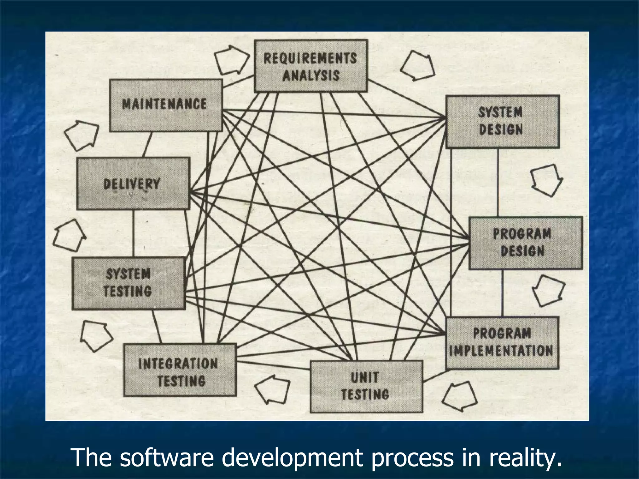 The software development process in reality.
 