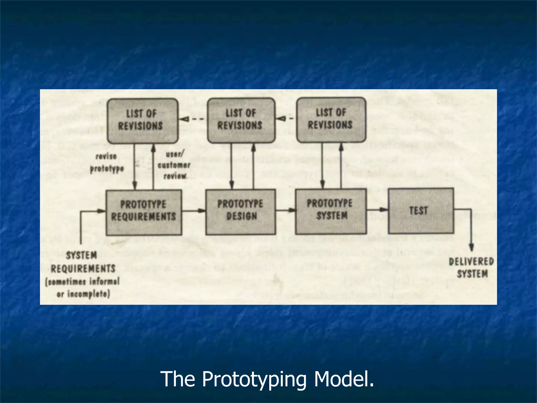 The Prototyping Model.
 